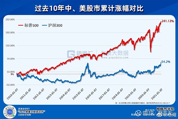 中美股市十年走势比较