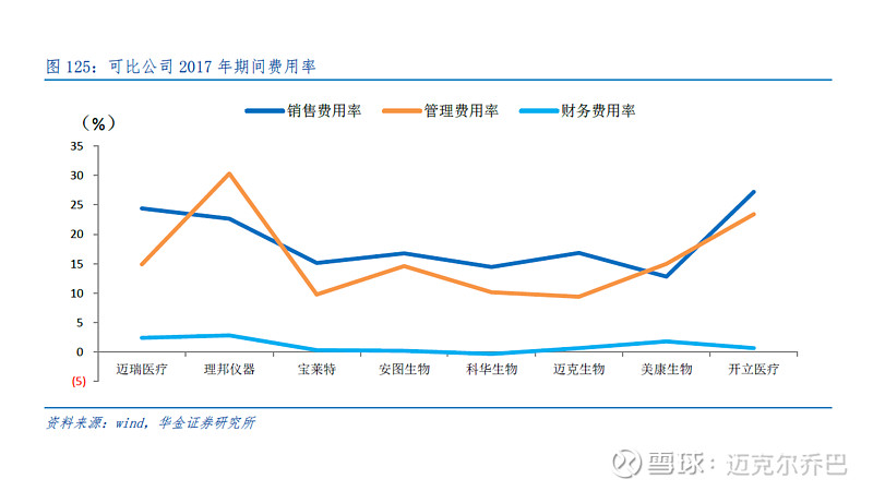 點評:安圖生物和開立醫療毛利率上可以和邁瑞比拼下,但是公司產品線