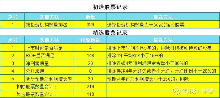 中国a股选股策略 四 精选股票经过上文精选的五个步骤 排除了五类不符合精选要求的股票 合计219只 还没达到排除279只的目标 暂时先这样了 剩下的