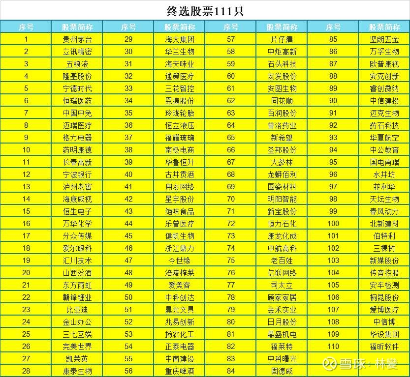 中国a股选股策略 四 精选股票经过上文精选的五个步骤 排除了五类不符合精选要求的股票 合计219只 还没达到排除279只的目标 暂时先这样了 剩下的