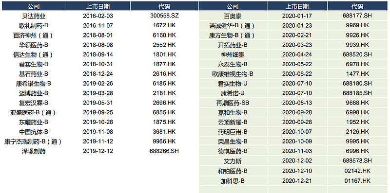 高瓴资本会囊括这家双抗龙头吗 近年来 在仿制药集采加快等政策的推动下 我国创新药发展迅速 尤其是港交所 科创板允许尚未盈利的生物科技公司上市 后 更是让