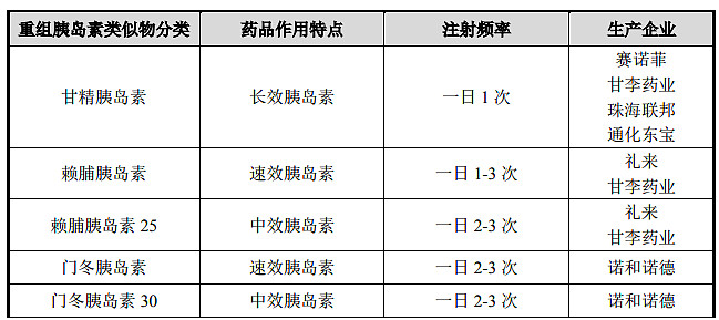 甘李藥業投資備忘錄 公司主要從事重組胰島素類似物原料藥及注射劑的