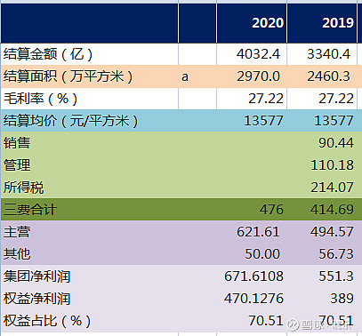 $萬科a(sz000002)$ 自不量力估一下2020年萬科的淨利潤為470億元以下