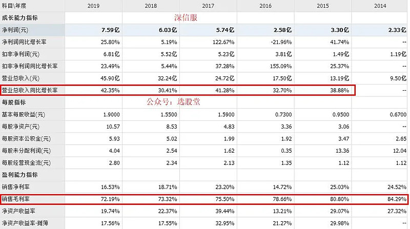 十大金股之一深信服高毅资产持仓了