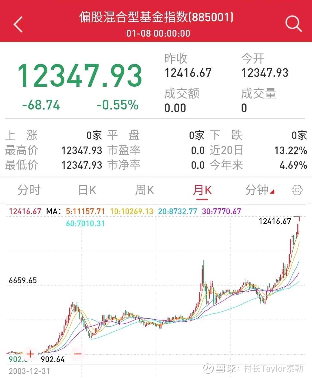 我不是喜欢抱团，我就是热爱抱团，炒股就是要击鼓传花！！ 市场上天天有人抨击说抱团不好，说实话我是持有相反意见的，我觉得就应该抱团，因为抱团是炒股恒古不变的盈利策略。  先看一张偏...