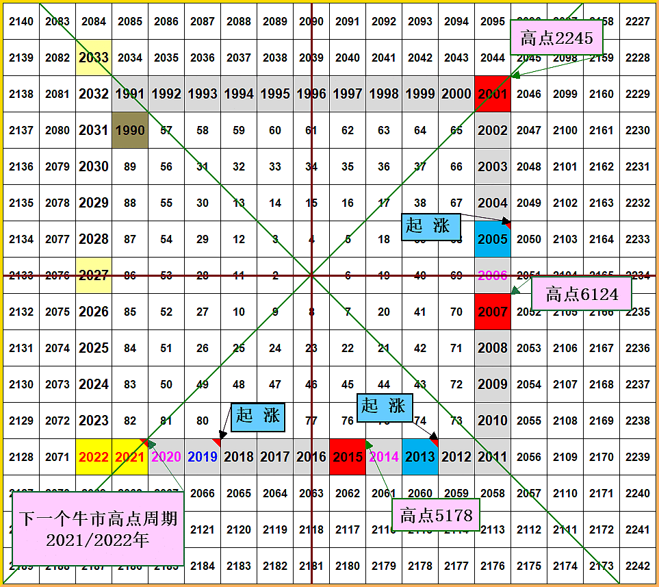 江恩矩陣圖2021年走勢預測