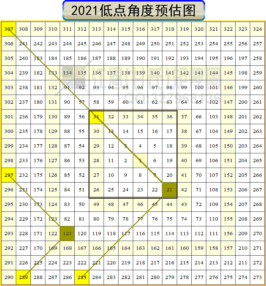 江恩矩阵图2021年走势预测