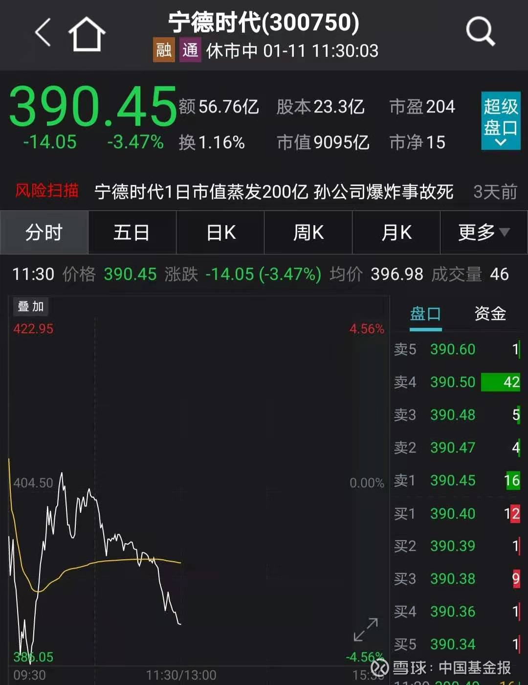 要变天 千亿电池龙头跌停 中国基金报安曼新能源市场变天了 周末 蔚来新车刷屏 超过1000公里的续航能力让不少消费者心里直痒痒 但是与
