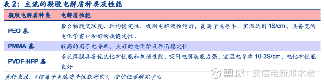 安信电新 行业深度 固态锂电产业化深度解析点击蓝字关注我们happy New Year 固态锂电产业化深度解析摘要 从三个问题 深度解析固态锂电池当前产业