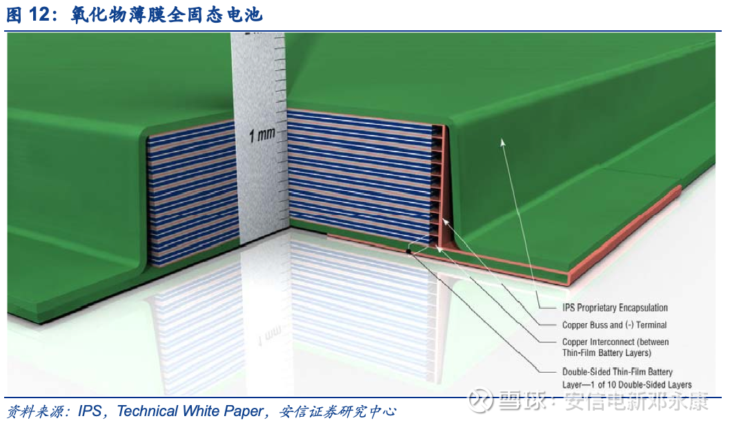 安信电新 行业深度 固态锂电产业化深度解析点击蓝字关注我们happy New Year 固态锂电产业化深度解析摘要 从三个问题 深度解析固态锂电池当前产业