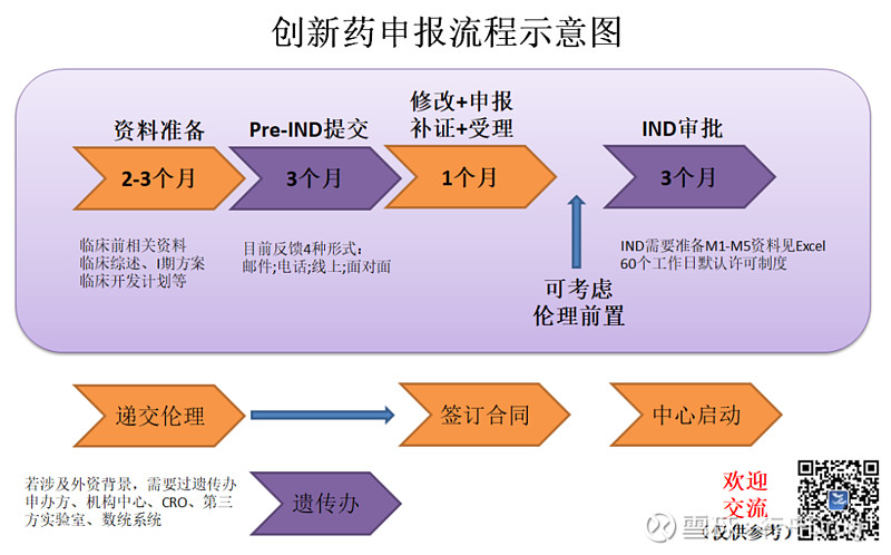 創新藥ind申報流程事宜圖 點擊上方的 行舟drug ▲ 添加關注新藥研發