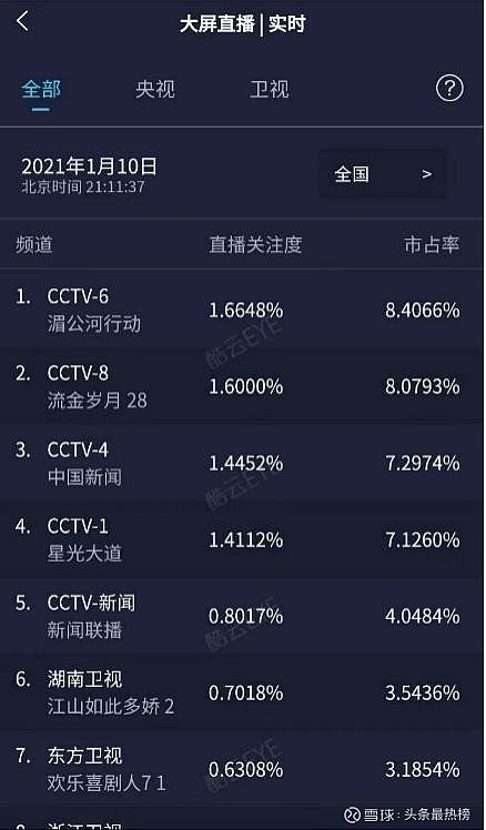 流金岁月收视率连续破一刘诗诗表现出彩频获赞誉