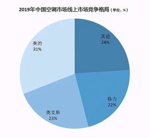 營收輸給小米,多元化屢戰屢敗,格力電器還有翻身的機會嗎?