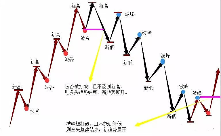 道氏理论 道氏理论可以判断趋势和震荡,包括趋势和震荡走势如何操作