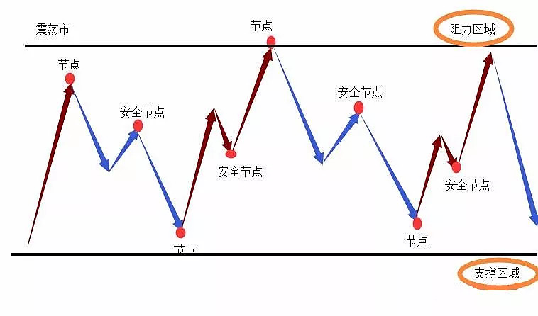 道氏理论 道氏理论可以判断趋势和震荡,包括趋势和震荡走势如何操作