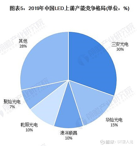 2019年led行業全產業鏈掃描