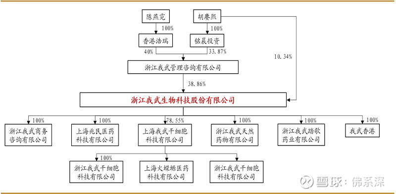 公司最初的创始人股东胡赓熙与其妻子yanni chen(陈燕霓)通过直接和