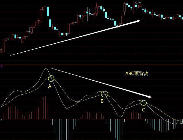 不背離無頂底資深操盤手自述macd背離的真正用法