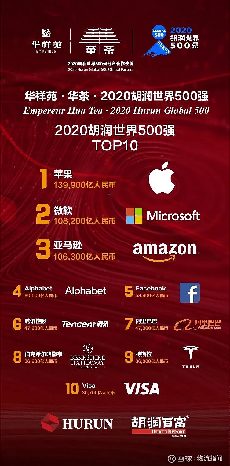 2020胡润世界500强榜发布腾讯