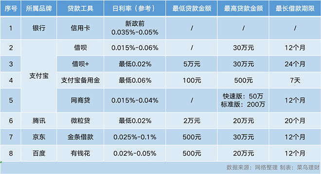 2021借錢利息哪家低?不是借唄 重磅! 以後你借錢,可以考慮下信用卡了.