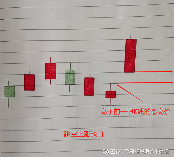 蜡烛图技术8上升缺口