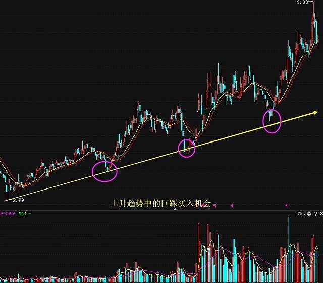 二,上升趨勢線上的趨勢買入形態