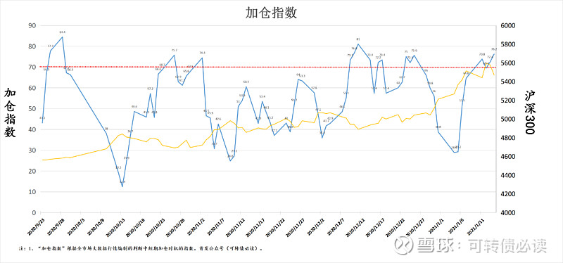 一 市场概况 加仓指数 是可转债必读根据全市场行情大数据编制的判断中短期加仓时机的指数 蓝线为指数每日数值 当指数高于70的区间范围