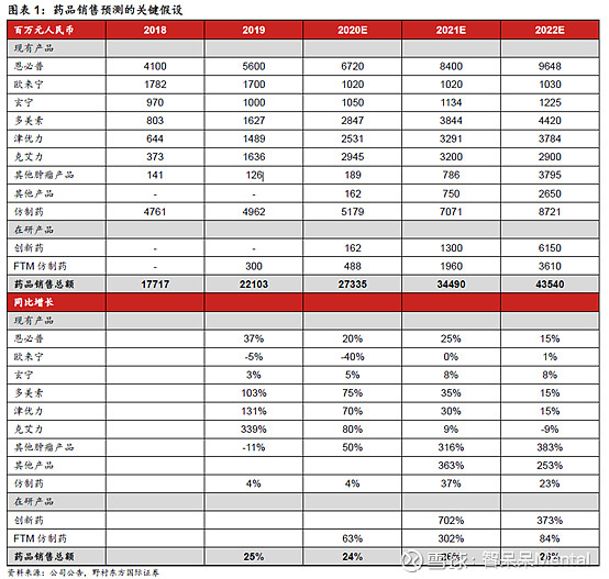 石药集团与中国生物制药阶段更新 12 石药集团一 石药目前各药品销售情况和未来预测 来自于野村证券 二 公司主要风险 1 恩必普专利到期及带量采购