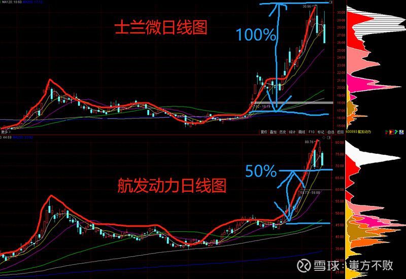 来看士兰微和航发动力的k线图而是因为教主一直在坚持初衷不是因为