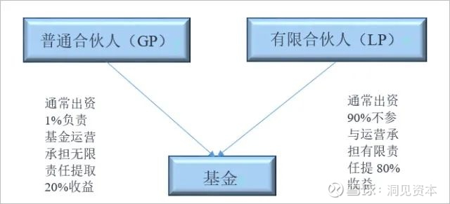 洞见干货 详解gp Lp和基金管理人之间的关系 1 普通合伙人 Gp 法律主体分析1 Gp 的法律主体形式依照我国 合伙企业法 第二条的规定 有限合伙企业由普通合伙