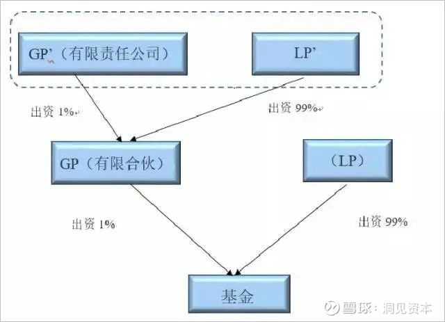 洞见干货 详解gp Lp和基金管理人之间的关系 1 普通合伙人 Gp 法律主体分析1 Gp 的法律主体形式依照我国 合伙企业法 第二条的规定 有限合伙企业由普通合伙