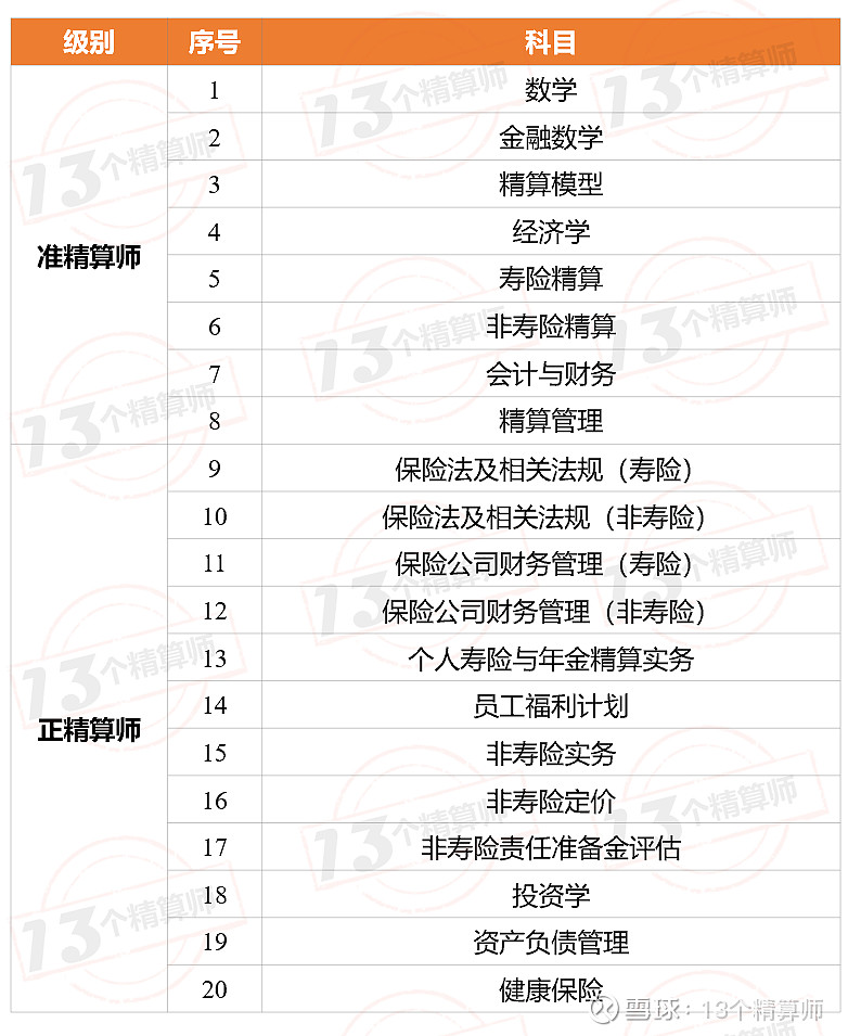 超重磅中國精算師考試終於恢復了公示期7天有多少愛可以重來