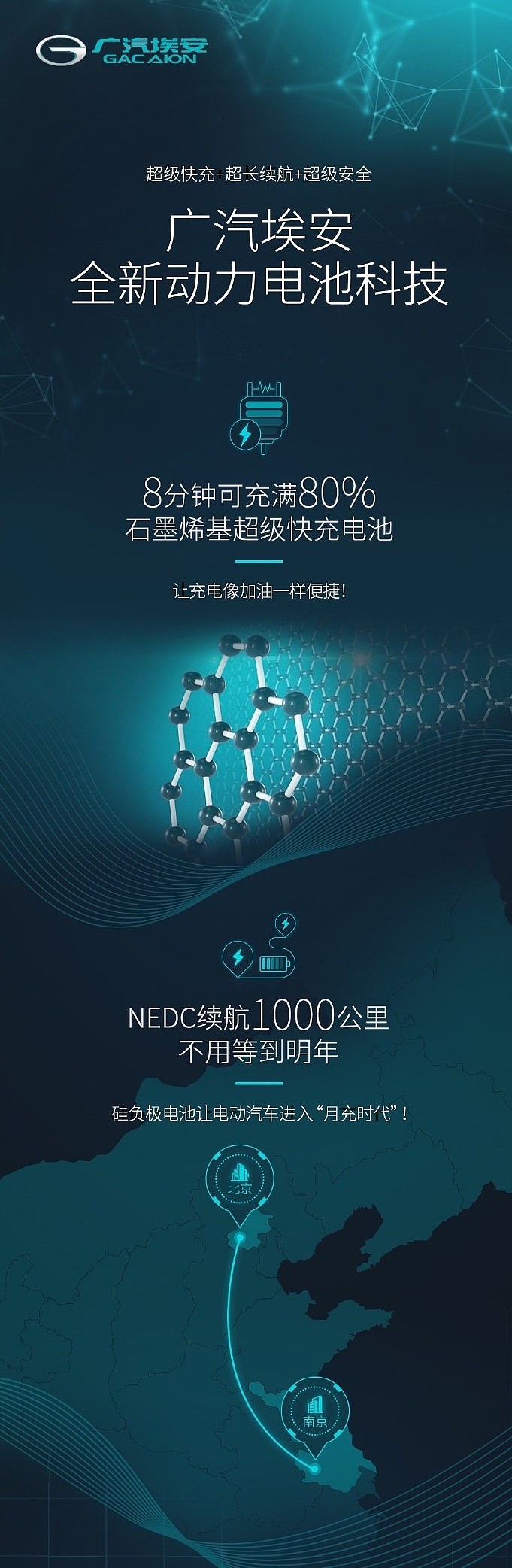 【广汽埃安:石墨烯电池即将量产 8分钟充满80%电量】 1月15日,广汽