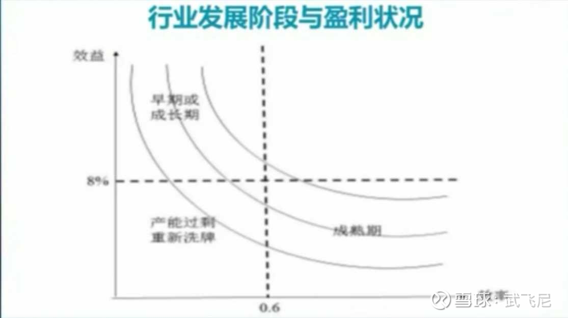 行业不同发展阶段的投资策略下文主要内容源自16年清华大学肖星教授做客央视二套的一段访谈视频 有个人理解成分 通过统计上市公司近年的公开数