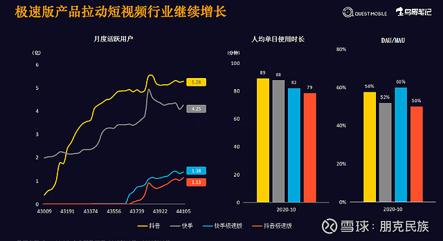 用户粘性数据PK（抖音 VS 快手 VS B站）