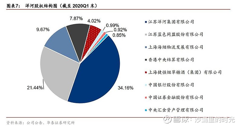 $洋河股份(sz002304)$ 位於中國白酒之都——江蘇省宿遷市,總