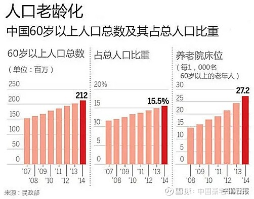 30年后中国将有近5亿老年人比发达国家更严峻更复杂