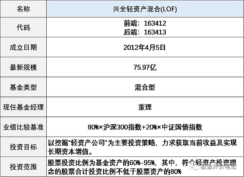 of 本期测评兴全轻资产$兴全轻资(sz163412 从成立