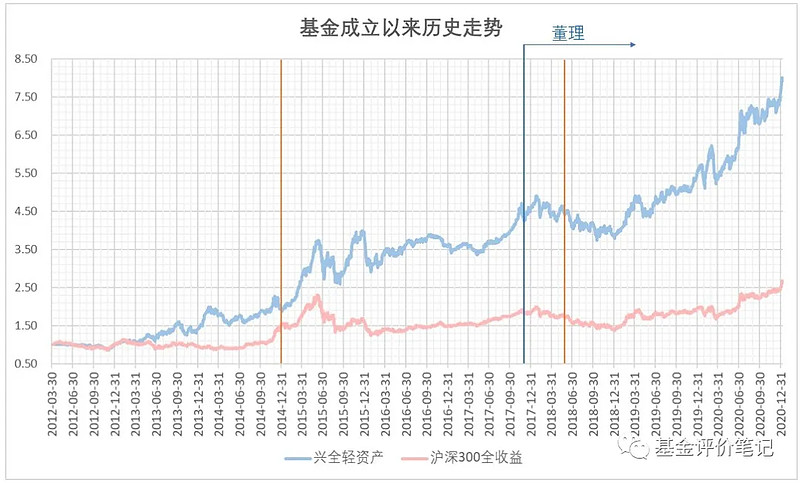 of 本期测评兴全轻资产$兴全轻资(sz163412 从成立