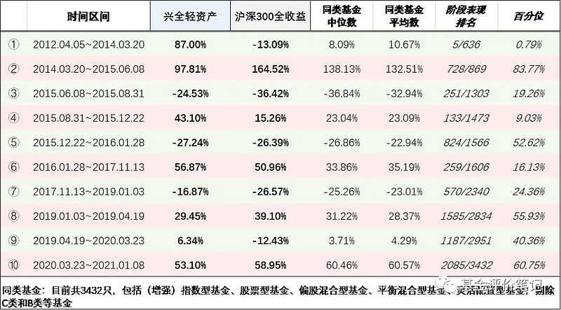 of 本期测评兴全轻资产$兴全轻资(sz163412 从成立