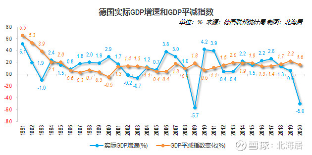 经济2020年德国gdp初值380万亿美元人均45726美元