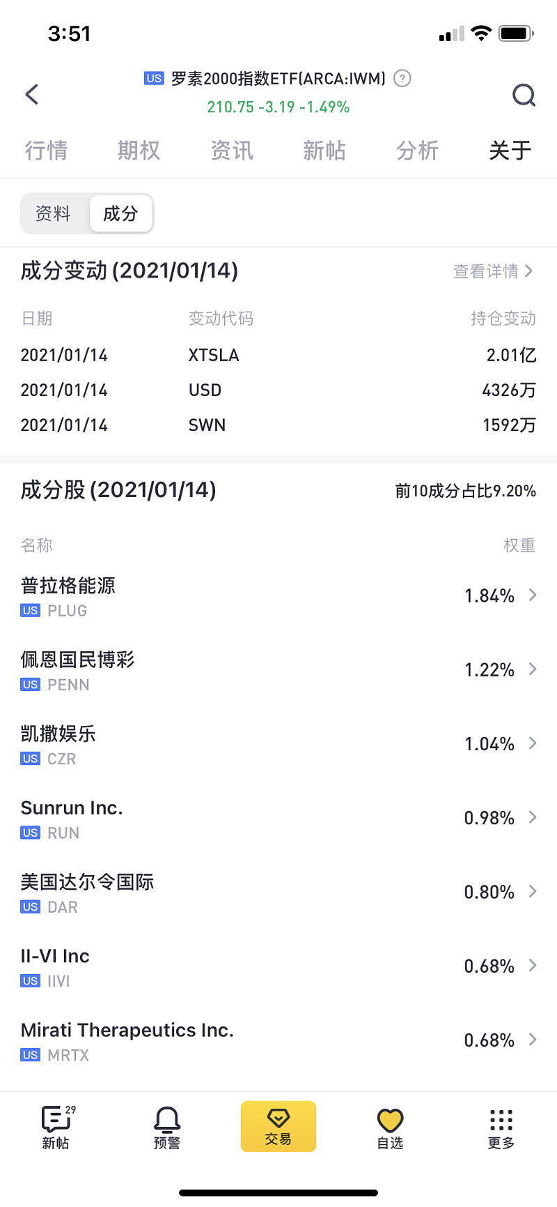 普拉格能源(PLUG)$ 罗素2000重仓股，个个都是长牛。小摩给氢能股票降温，给出PLUG60刀评估，最近多空波动大...