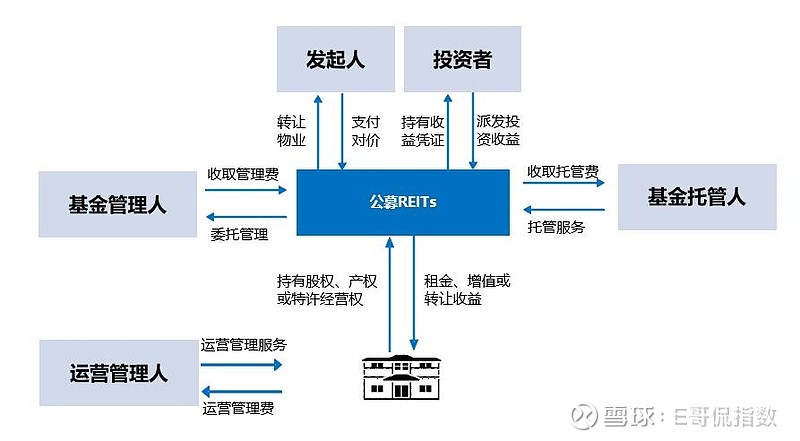闲侃reits基础设施公募reits要来了怎么买