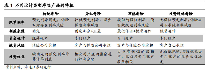 物换星移几度秋 中国寿险险种结构变迁人身保险的设计类型分为普通型 分红型 投资连结型 万能型 等 1 分红险是指保险公司将其实际经营成果优于评估假设的盈余部分