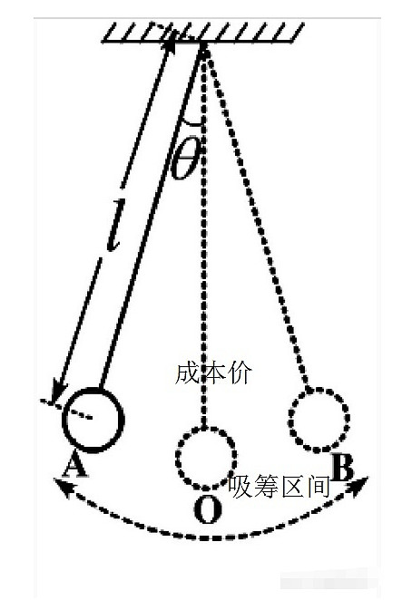 其实它就是一个钟摆原理