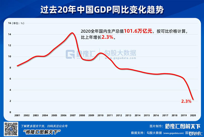 2020年中国gdp首次超过100万亿,达到101.6万亿,同比增长2.
