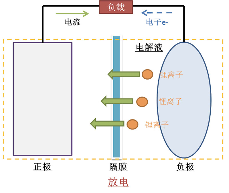 先回顧下動力鋰電池的原理