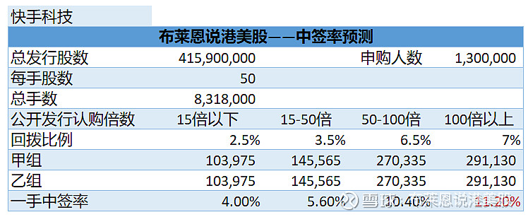 快手科技一手中签率仅10 乙头中3手布边社消息 快手预计下周二 26日 招股 拟发行4 159亿股 招股上限定价约93元 每手 50股 入场费4696元按1