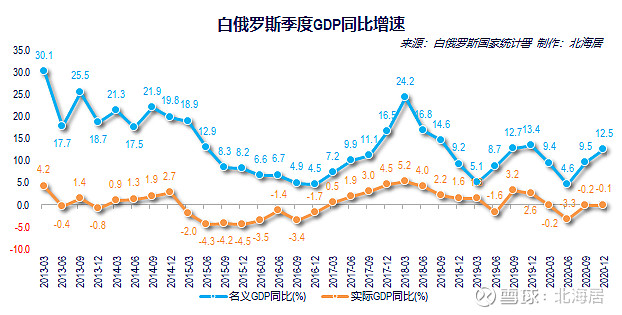 2020年,白俄羅斯人口數量是1990年的91.