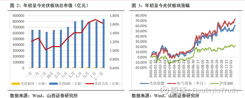 回顧展望:光伏 #隆基股份# #通威股份# 概要1,全球碳減排大勢所趨,可